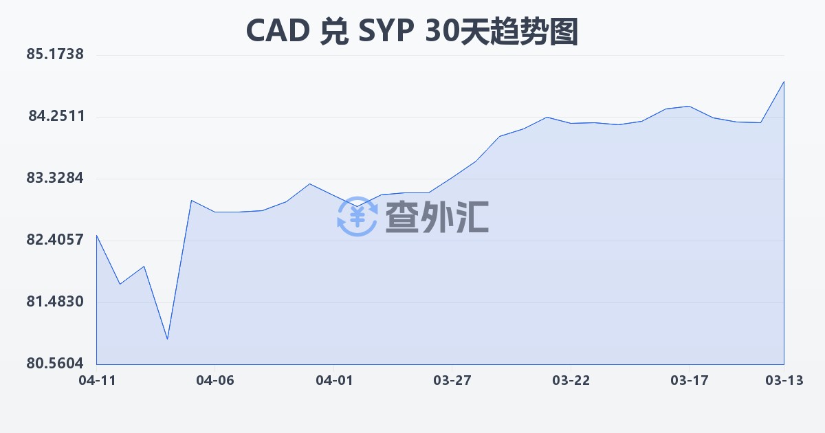 加拿大元兑叙利亚镑(CAD/SYP)近30天汇率走势图