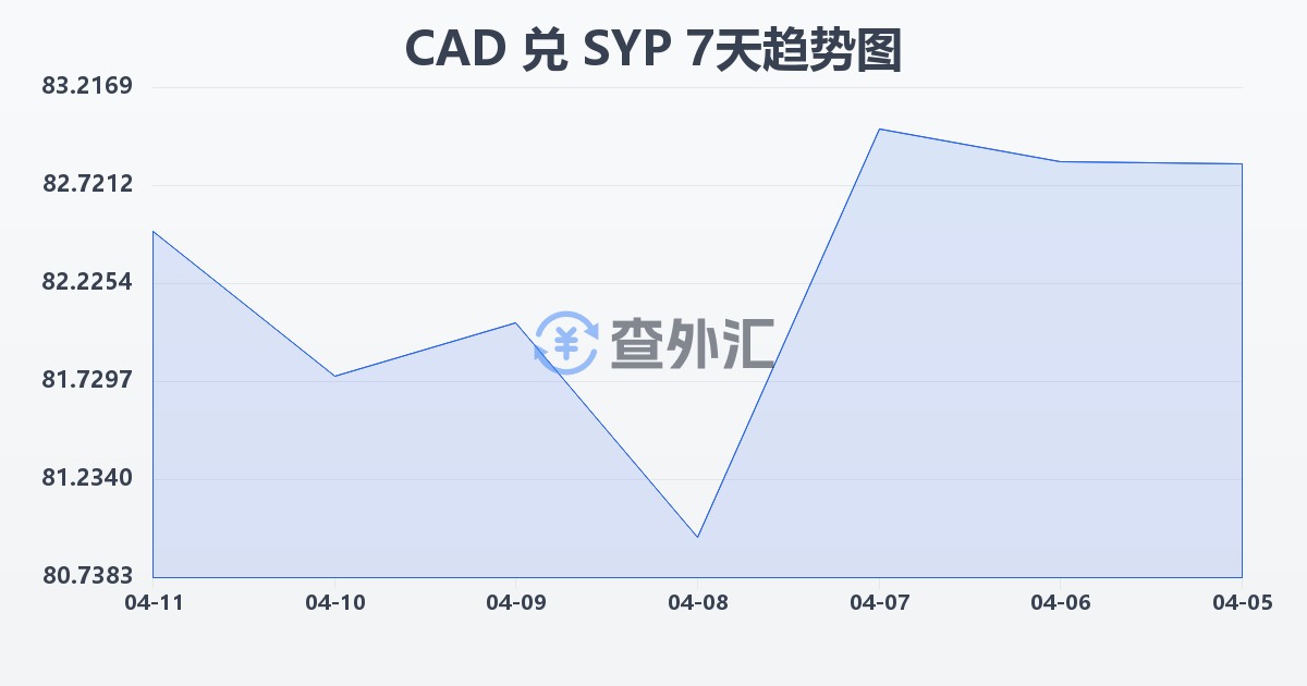 加拿大元兑叙利亚镑(CAD/SYP)近7天汇率走势图
