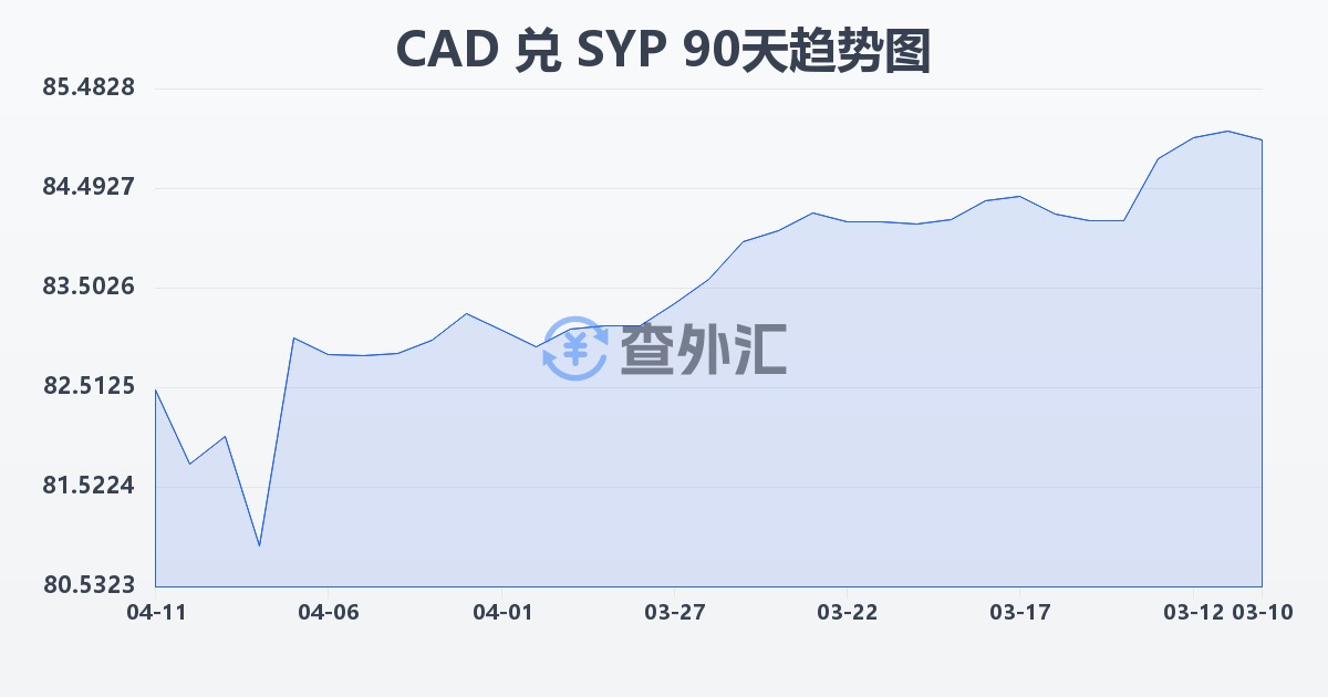 加拿大元兑叙利亚镑(CAD/SYP)近90天汇率走势图