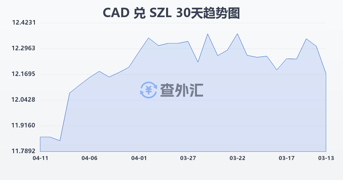加拿大元兑斯威士兰里兰吉尼(CAD/SZL)近30天汇率走势图