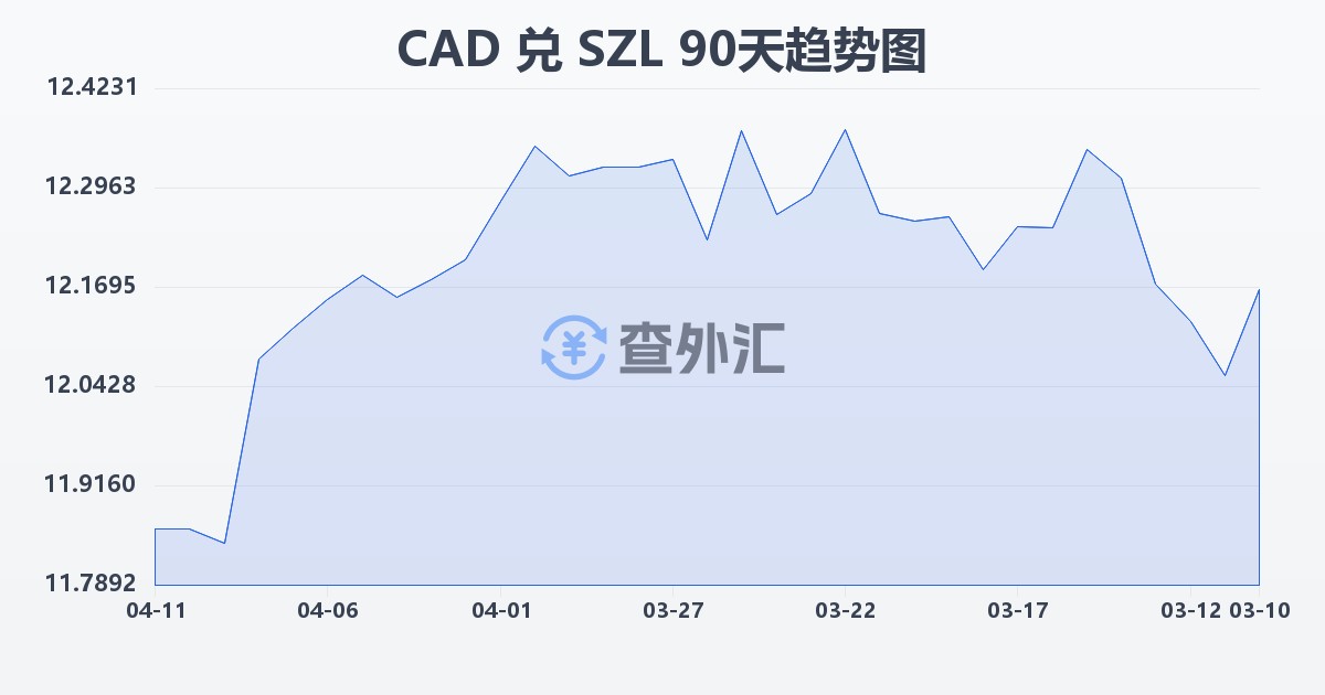 加拿大元兑斯威士兰里兰吉尼(CAD/SZL)近90天汇率走势图