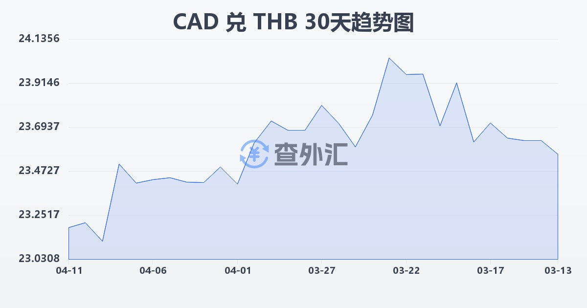 加拿大元兑泰铢(CAD/THB)近30天汇率走势图