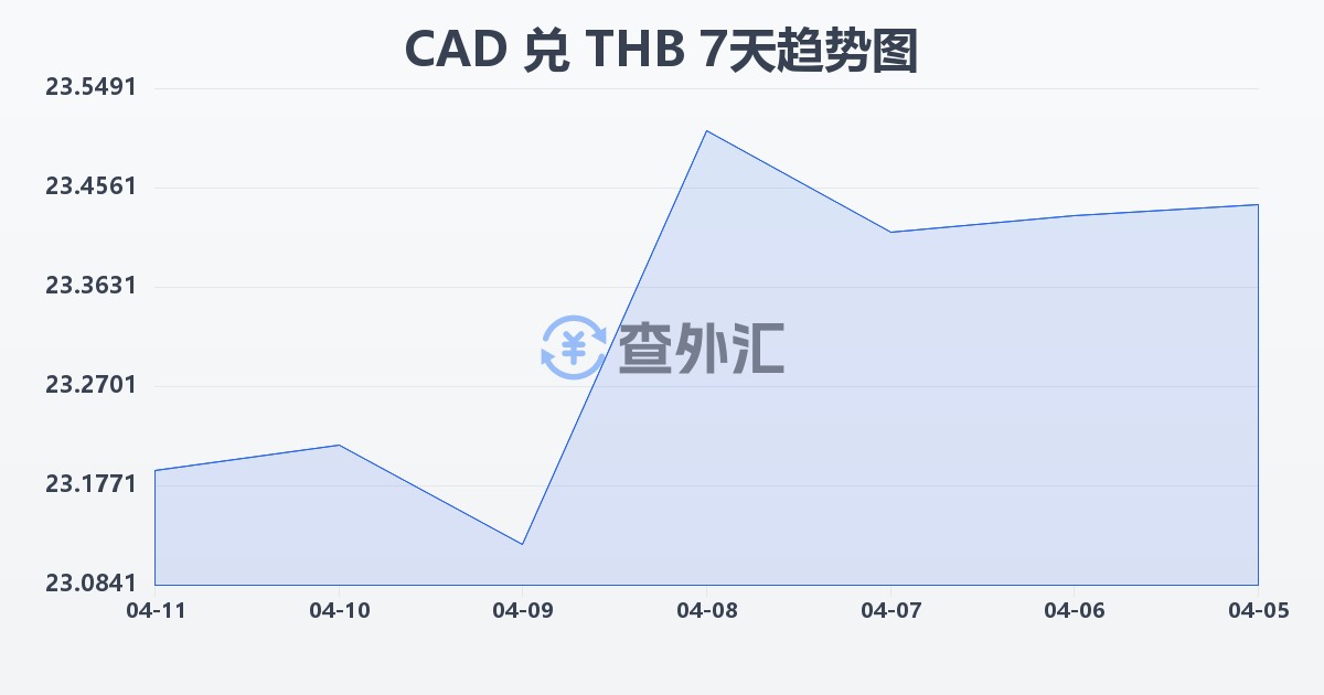 加拿大元兑泰铢(CAD/THB)近7天汇率走势图