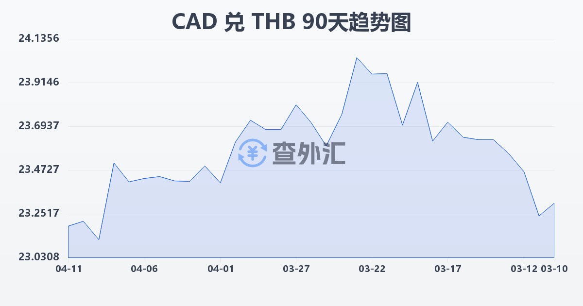 加拿大元兑泰铢(CAD/THB)近90天汇率走势图