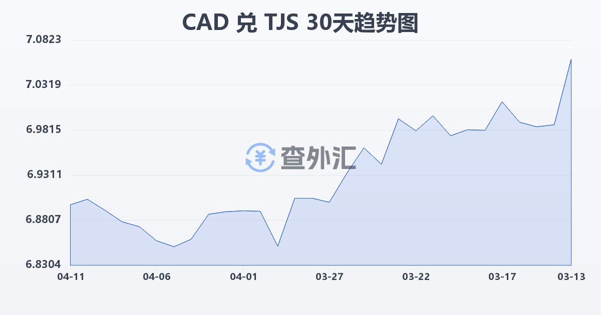 加拿大元兑塔吉克斯坦索莫尼(CAD/TJS)近30天汇率走势图