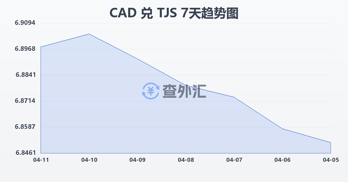 加拿大元兑塔吉克斯坦索莫尼(CAD/TJS)近7天汇率走势图
