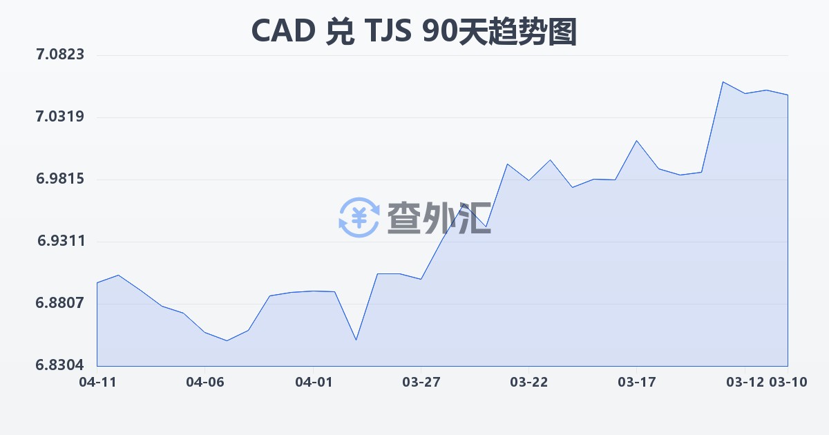 加拿大元兑塔吉克斯坦索莫尼(CAD/TJS)近90天汇率走势图