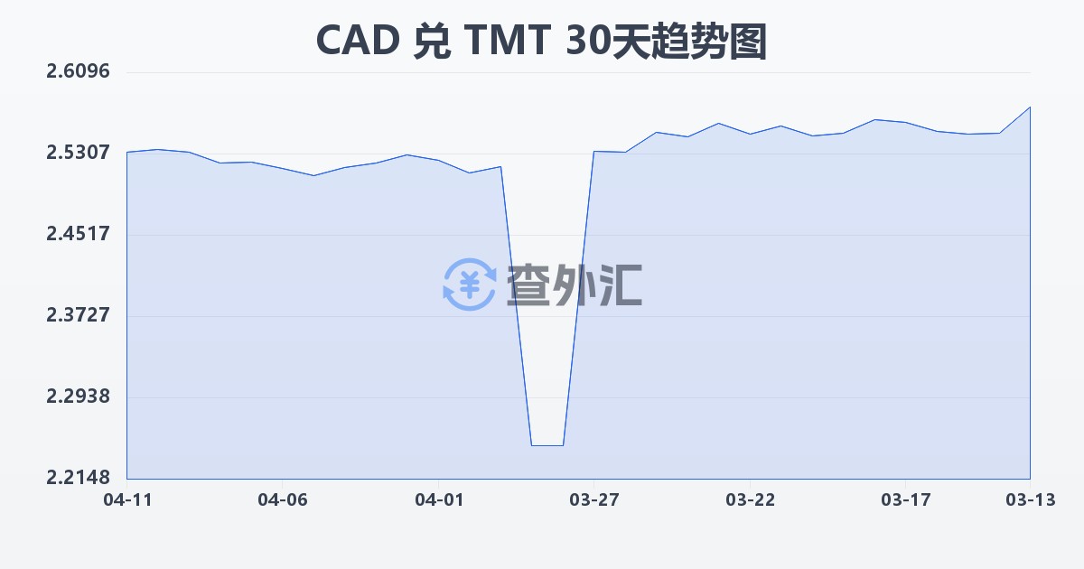 加拿大元兑土库曼斯坦马纳特(CAD/TMT)近30天汇率走势图