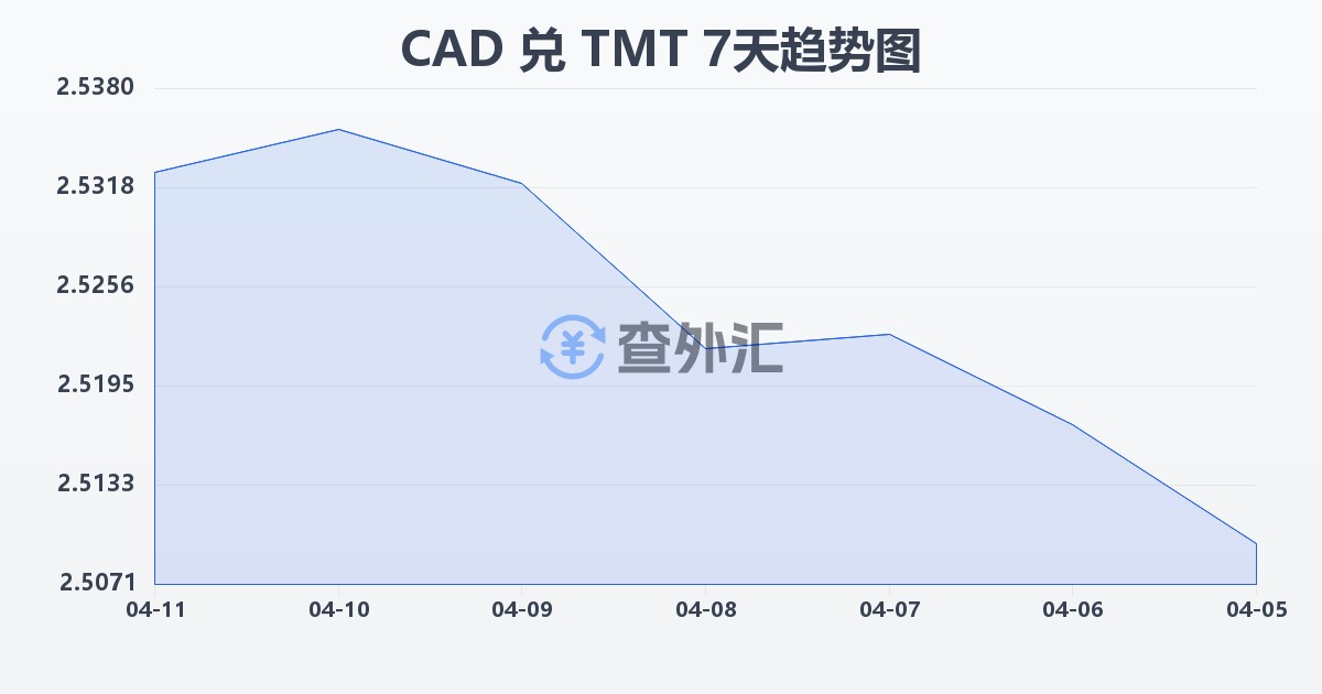 加拿大元兑土库曼斯坦马纳特(CAD/TMT)近7天汇率走势图