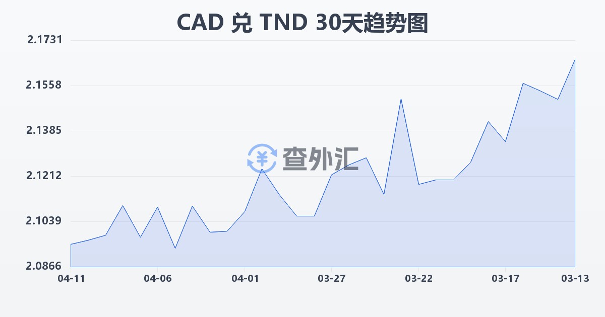 加拿大元兑突尼斯第纳尔(CAD/TND)近30天汇率走势图