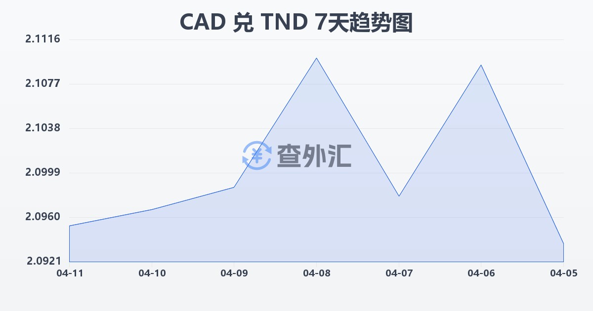加拿大元兑突尼斯第纳尔(CAD/TND)近7天汇率走势图