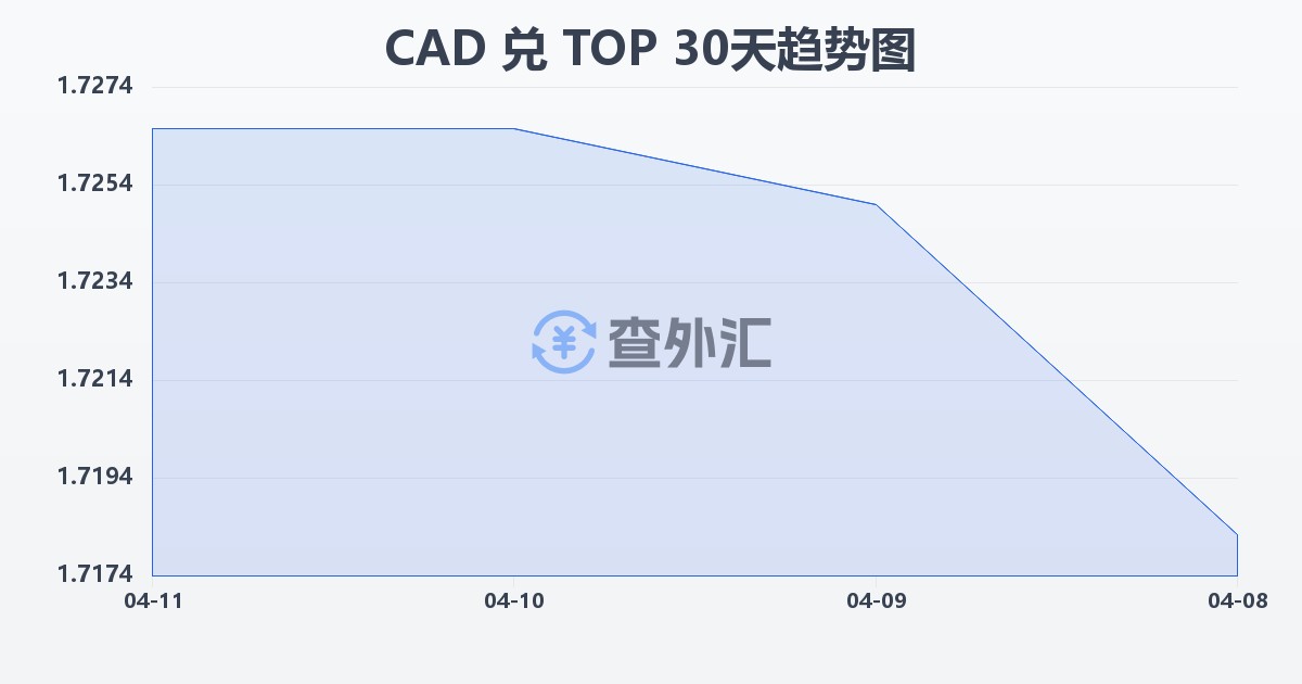加拿大元兑汤加潘加(CAD/TOP)近30天汇率走势图