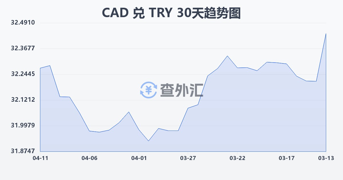 加拿大元兑土耳其里拉(CAD/TRY)近30天汇率走势图