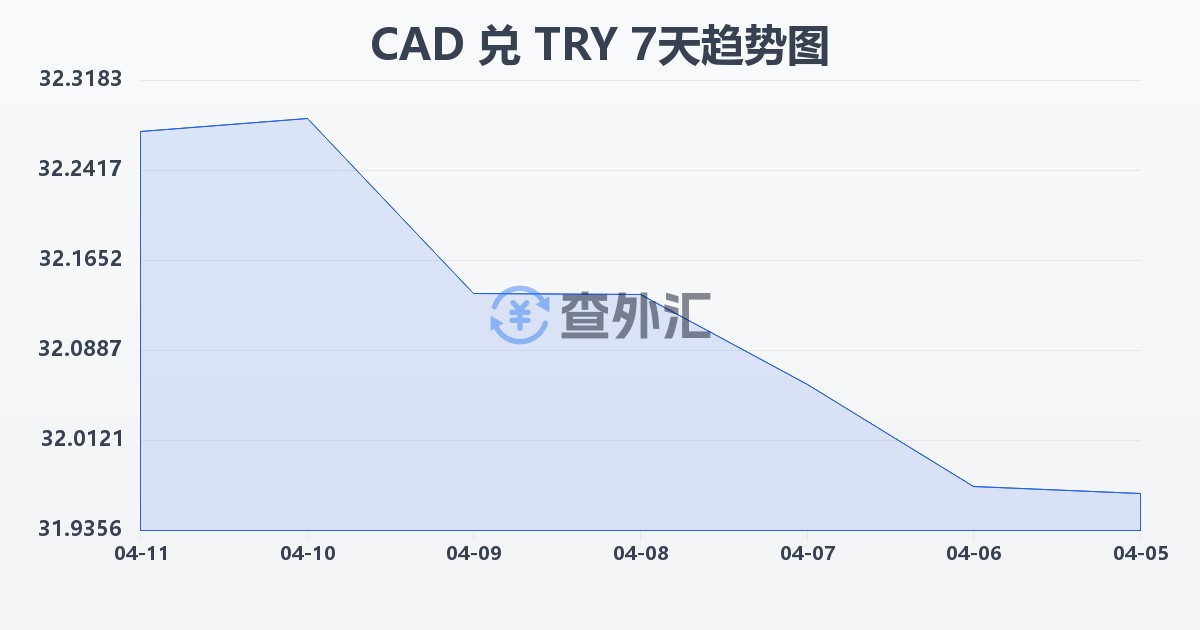 加拿大元兑土耳其里拉(CAD/TRY)近7天汇率走势图