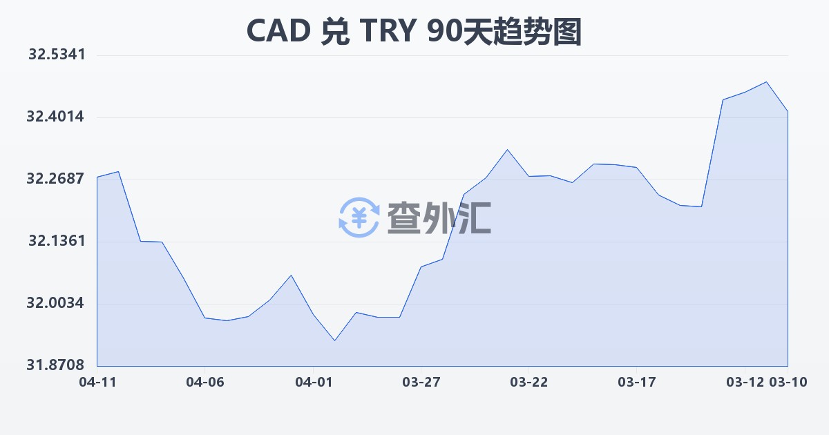 加拿大元兑土耳其里拉(CAD/TRY)近90天汇率走势图