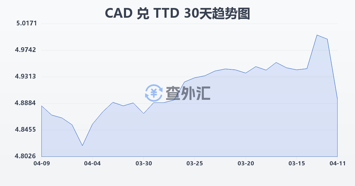 加拿大元兑特立尼达和多巴哥元(CAD/TTD)近30天汇率走势图