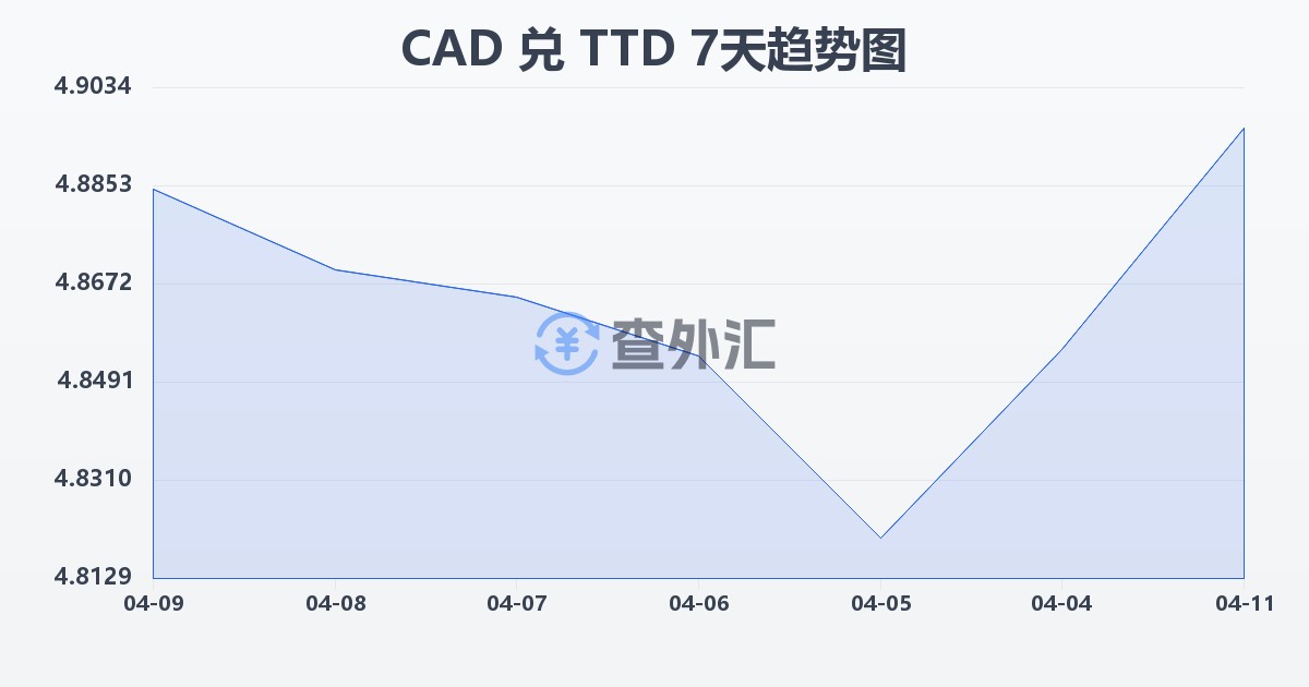 加拿大元兑特立尼达和多巴哥元(CAD/TTD)近7天汇率走势图