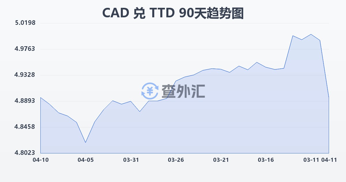 加拿大元兑特立尼达和多巴哥元(CAD/TTD)近90天汇率走势图