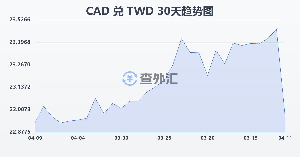 加拿大元兑新台币(CAD/TWD)近30天汇率走势图