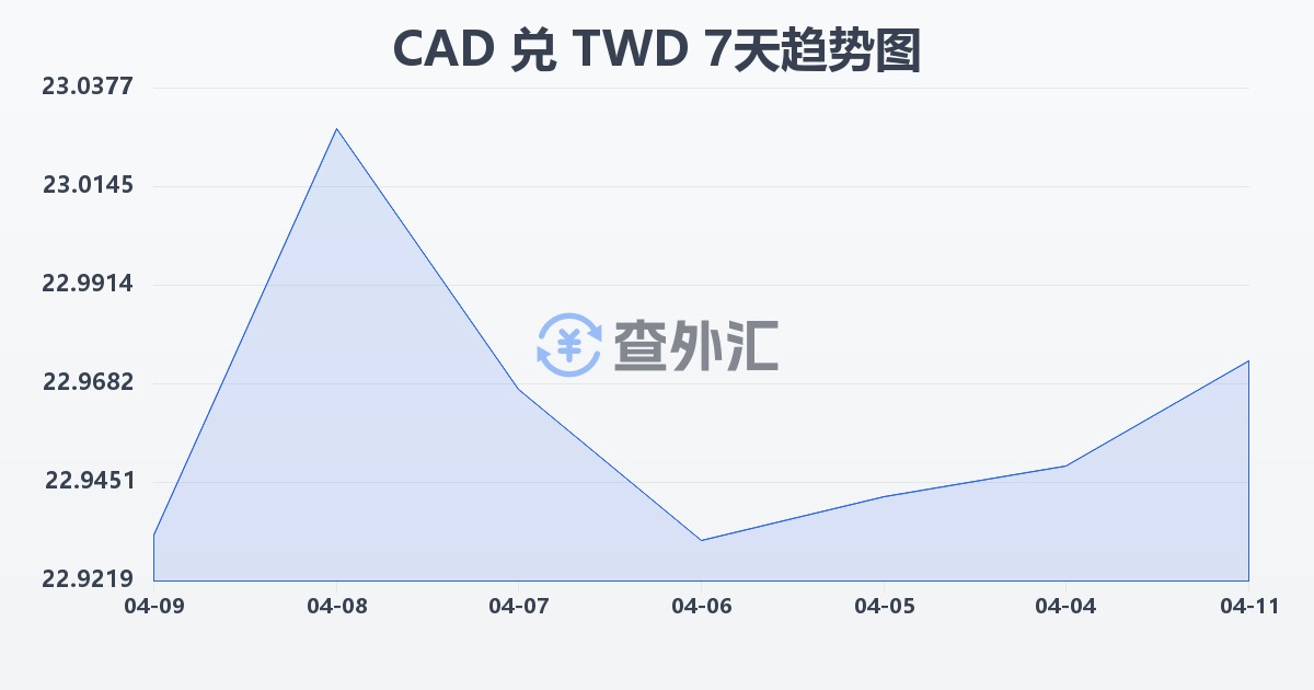 加拿大元兑新台币(CAD/TWD)近7天汇率走势图