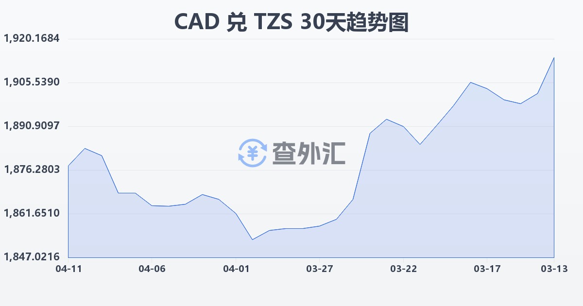加拿大元兑坦桑尼亚先令(CAD/TZS)近30天汇率走势图