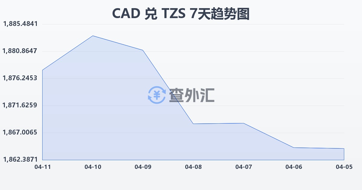 加拿大元兑坦桑尼亚先令(CAD/TZS)近7天汇率走势图