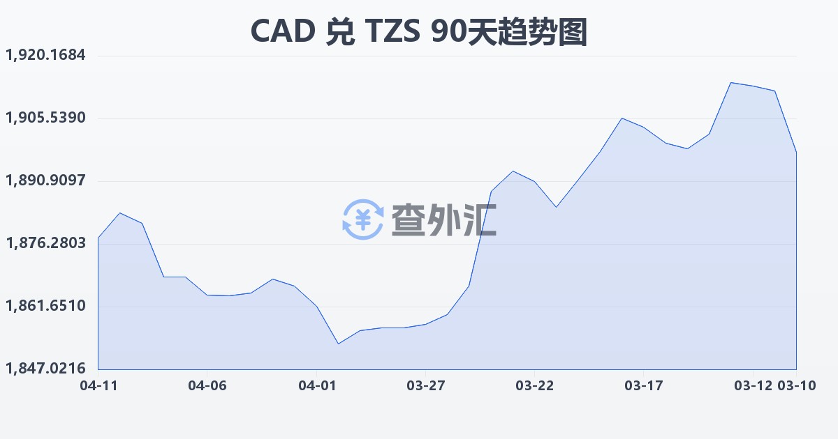 加拿大元兑坦桑尼亚先令(CAD/TZS)近90天汇率走势图