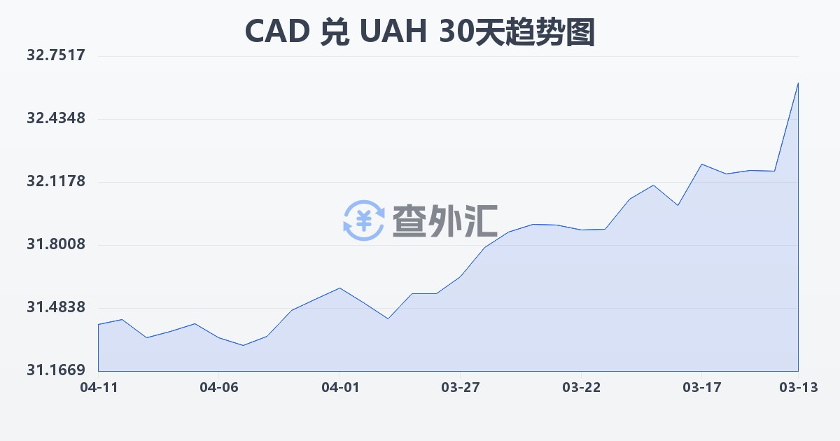 加拿大元兑乌克兰格里夫纳(CAD/UAH)近30天汇率走势图