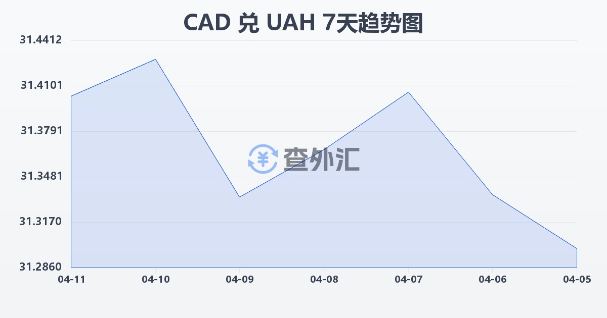 加拿大元兑乌克兰格里夫纳(CAD/UAH)近7天汇率走势图