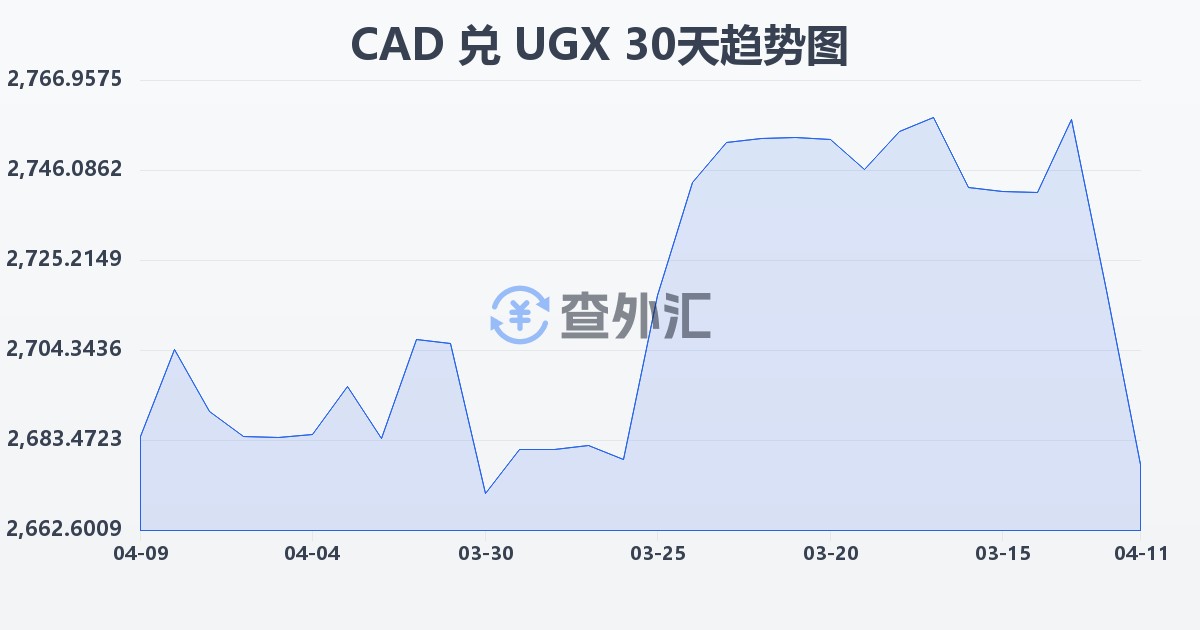加拿大元兑乌干达先令(CAD/UGX)近30天汇率走势图