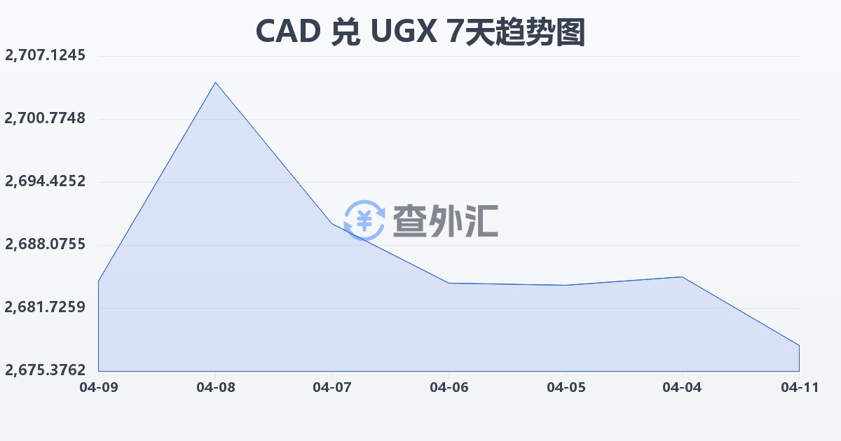 加拿大元兑乌干达先令(CAD/UGX)近7天汇率走势图