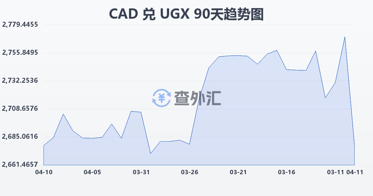 加拿大元兑乌干达先令(CAD/UGX)近90天汇率走势图