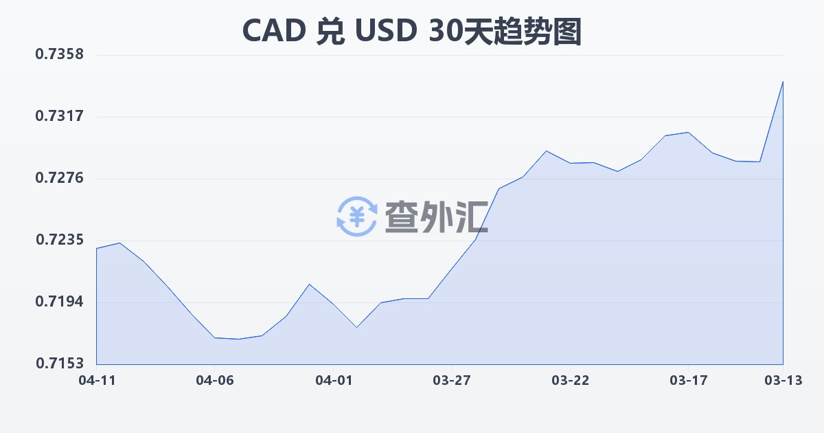 加拿大元兑美元(CAD/USD)近30天汇率走势图