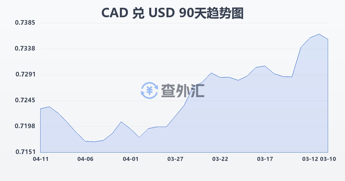 加拿大元兑美元(CAD/USD)近90天汇率走势图