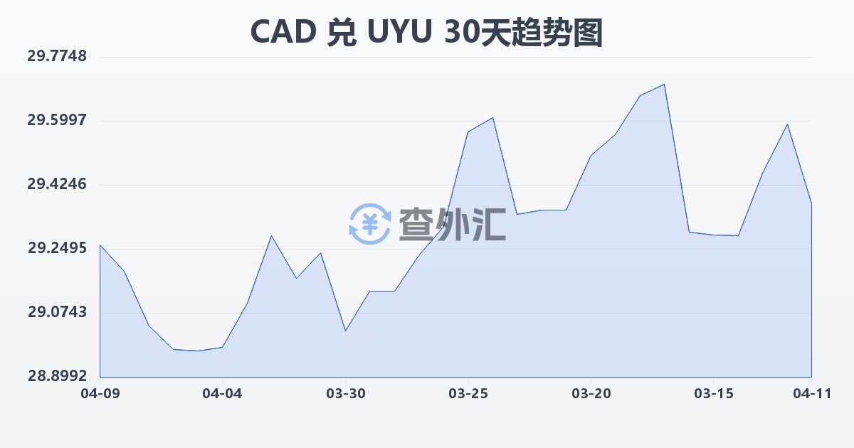 加拿大元兑乌拉圭比索(CAD/UYU)近30天汇率走势图
