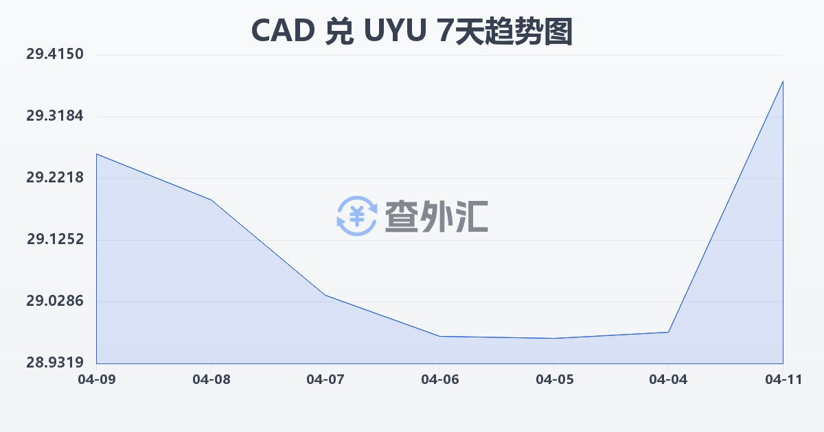 加拿大元兑乌拉圭比索(CAD/UYU)近7天汇率走势图