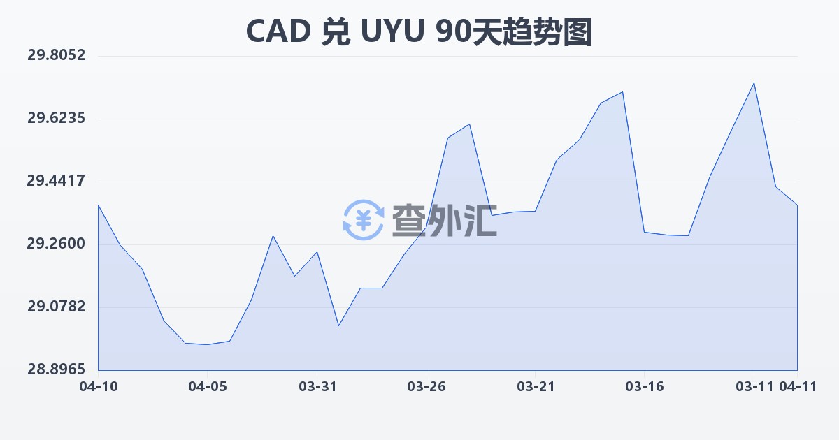 加拿大元兑乌拉圭比索(CAD/UYU)近90天汇率走势图