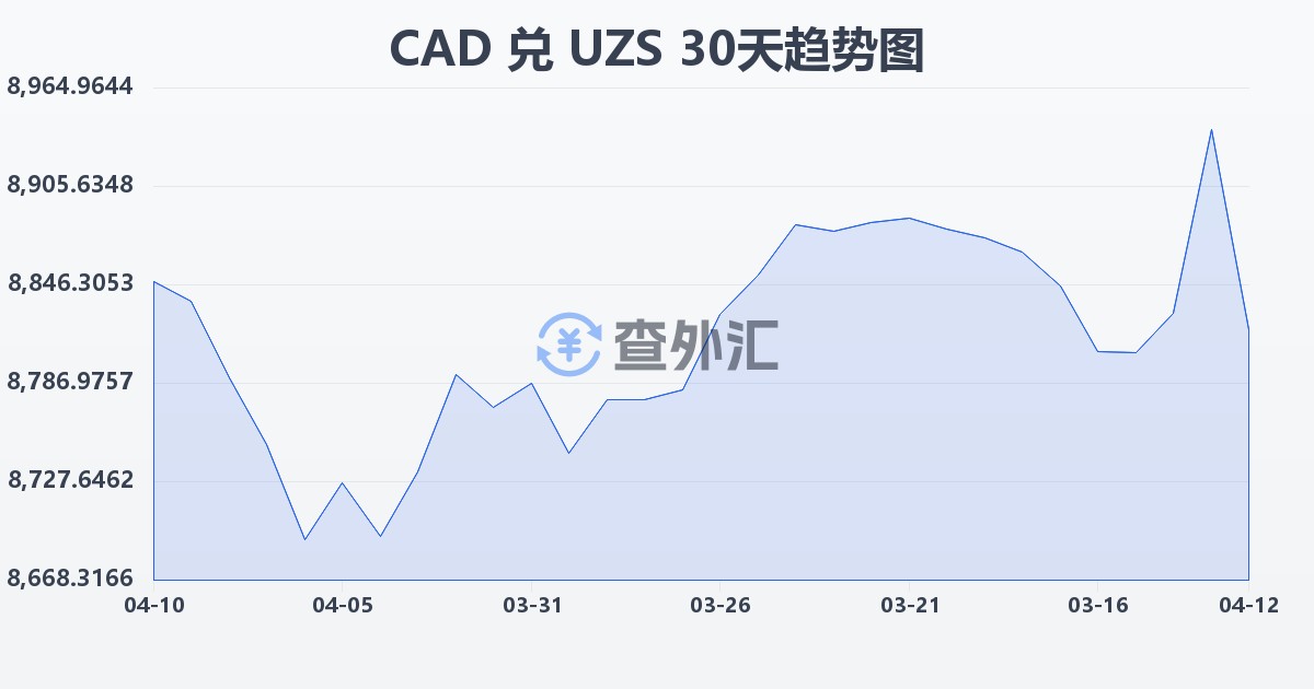 加拿大元兑乌兹别克斯坦苏姆(CAD/UZS)近30天汇率走势图
