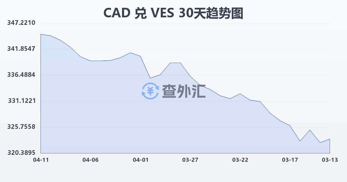 加拿大元兑委内瑞拉玻利瓦尔(CAD/VES)近30天汇率走势图