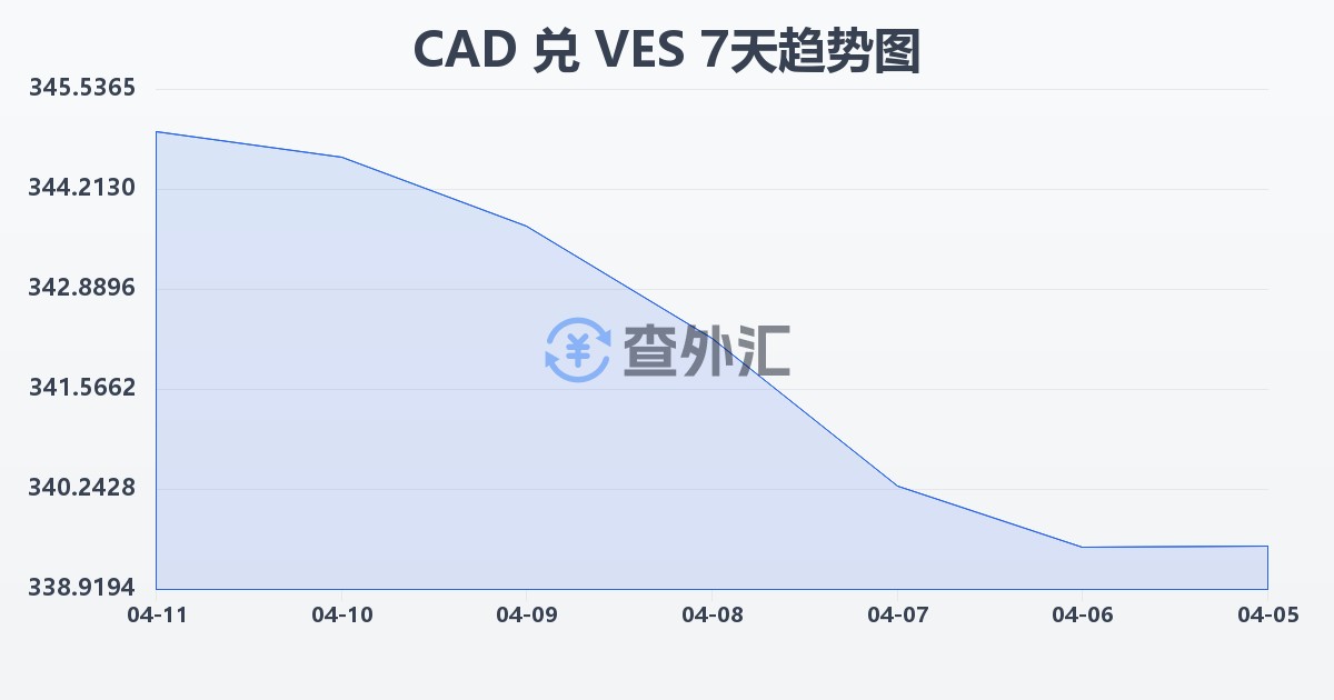 加拿大元兑委内瑞拉玻利瓦尔(CAD/VES)近7天汇率走势图