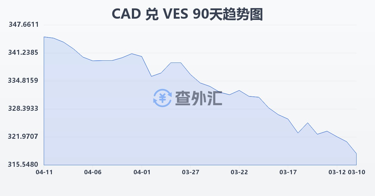 加拿大元兑委内瑞拉玻利瓦尔(CAD/VES)近90天汇率走势图