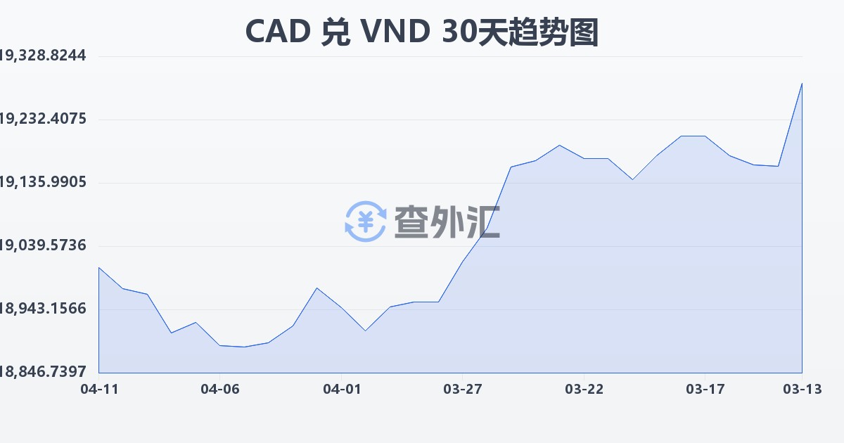 加拿大元兑越南盾(CAD/VND)近30天汇率走势图