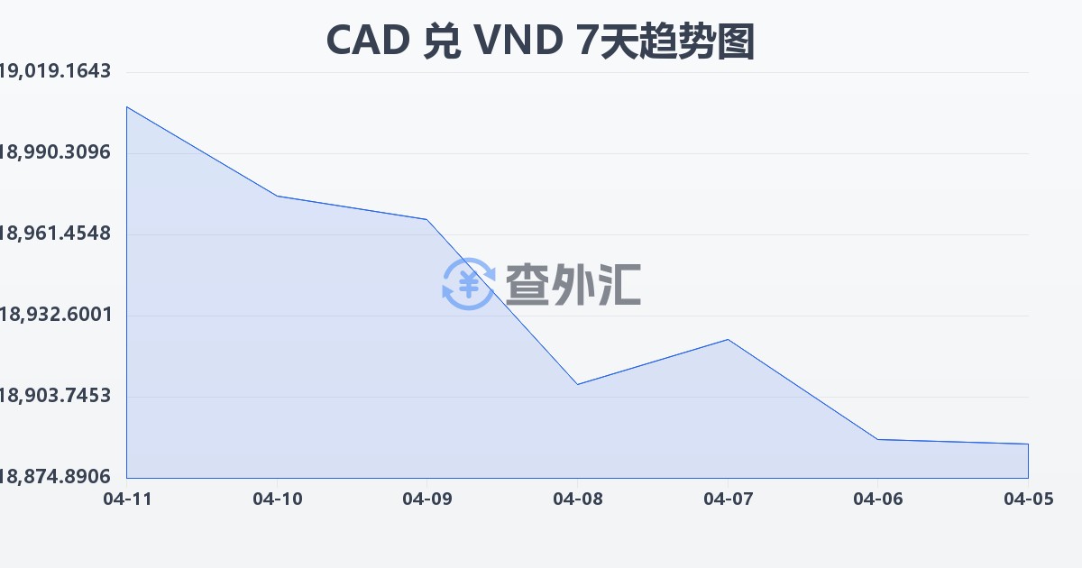 加拿大元兑越南盾(CAD/VND)近7天汇率走势图