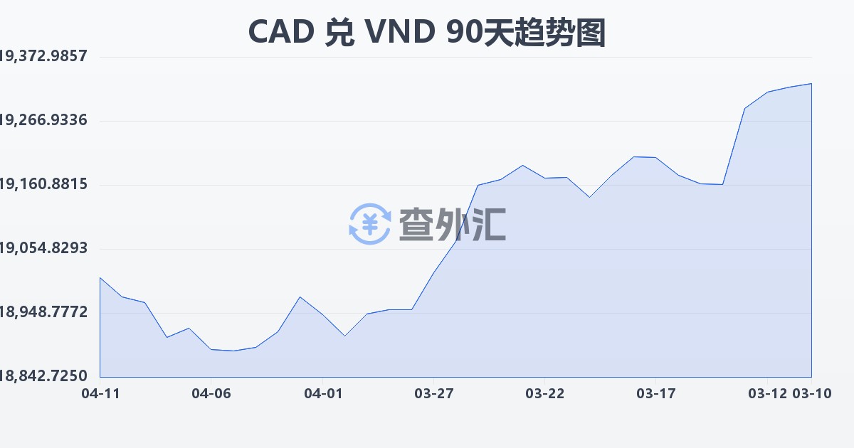 加拿大元兑越南盾(CAD/VND)近90天汇率走势图