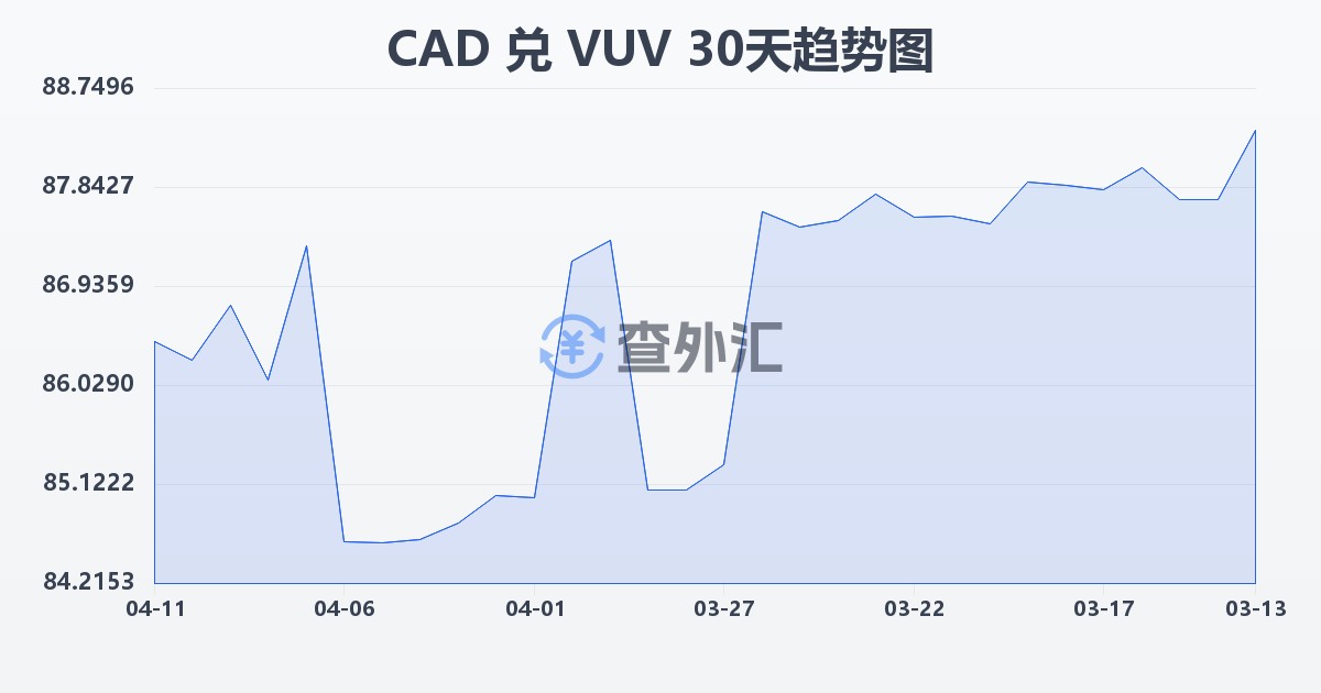 加拿大元兑瓦努阿图瓦图(CAD/VUV)近30天汇率走势图