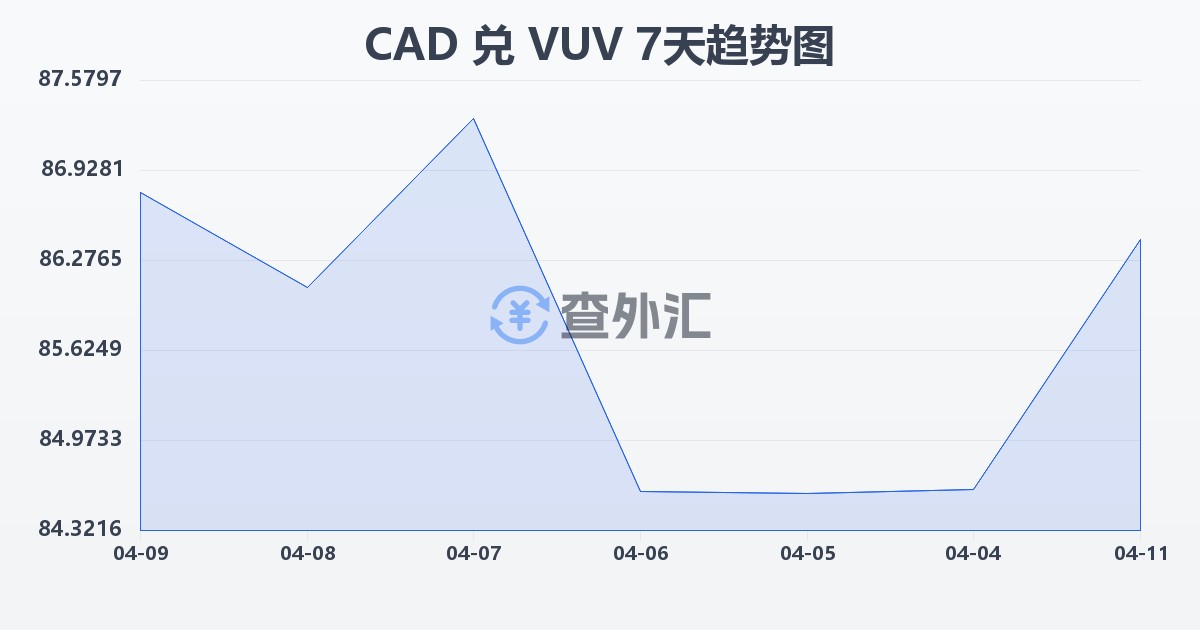 加拿大元兑瓦努阿图瓦图(CAD/VUV)近7天汇率走势图