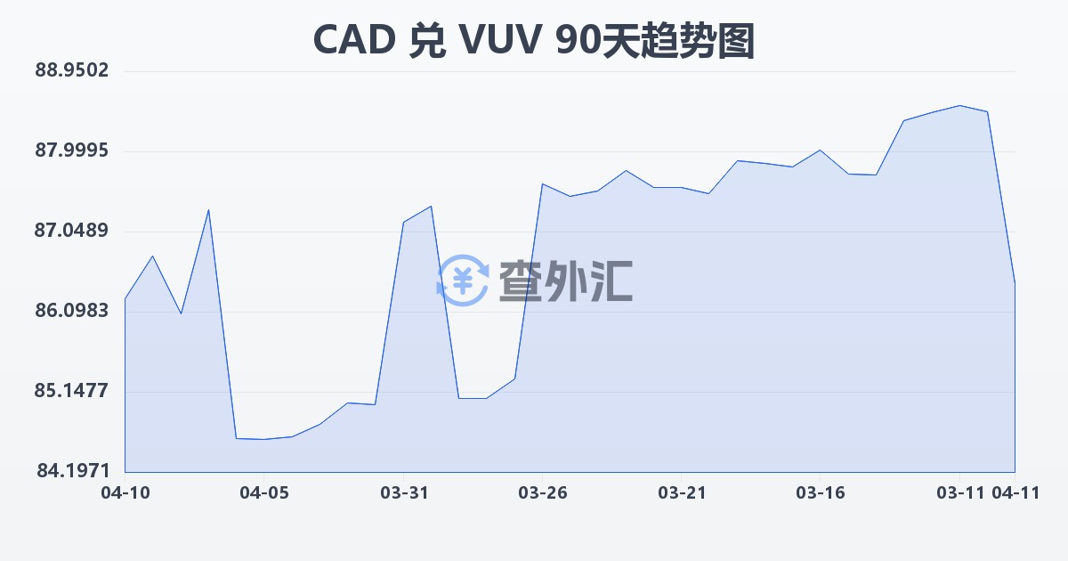 加拿大元兑瓦努阿图瓦图(CAD/VUV)近90天汇率走势图