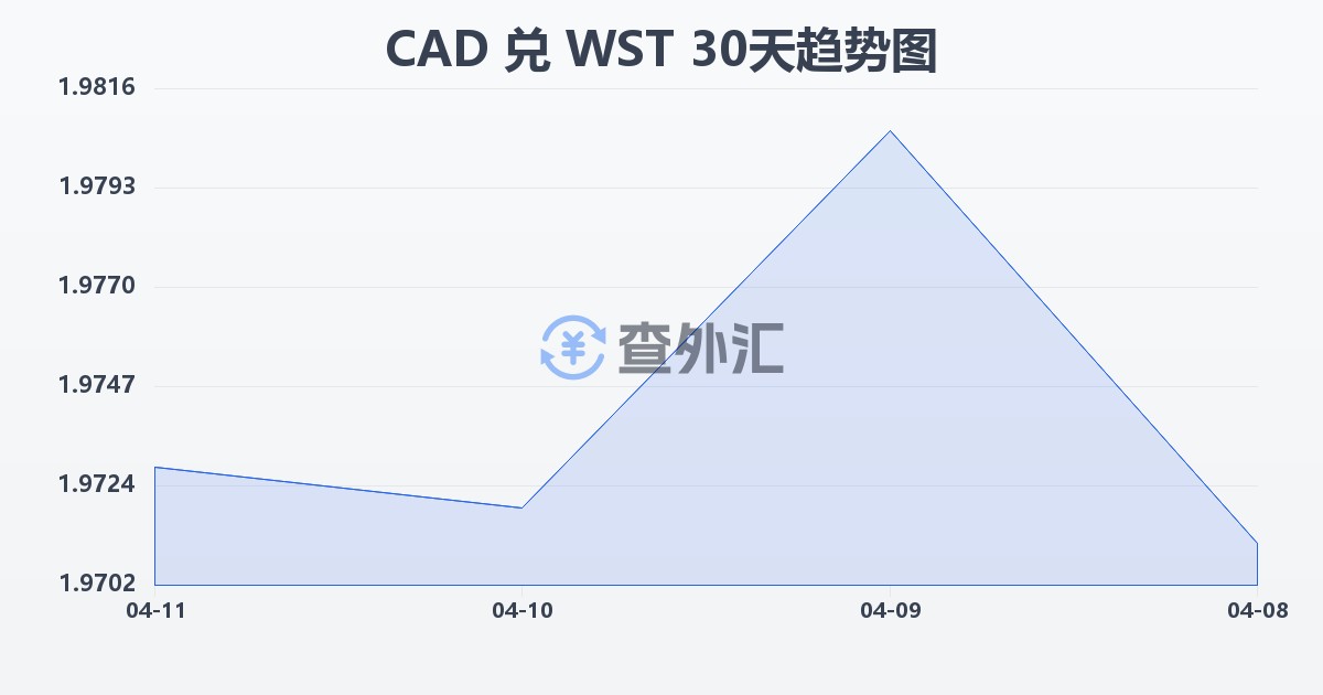 加拿大元兑萨摩亚塔拉(CAD/WST)近30天汇率走势图