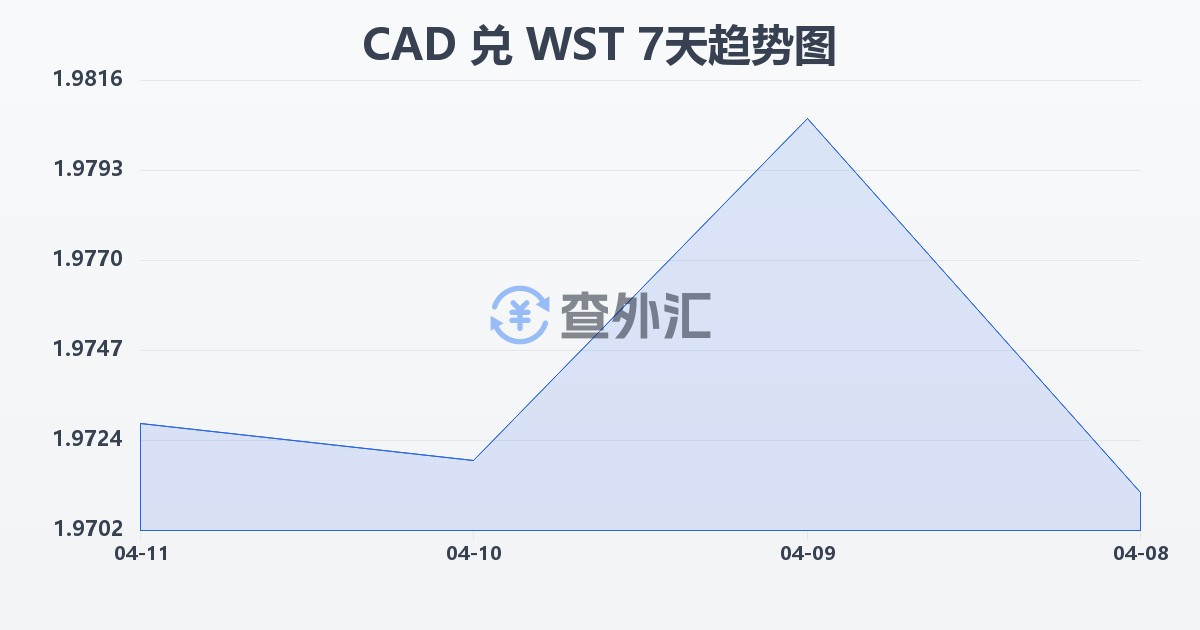 加拿大元兑萨摩亚塔拉(CAD/WST)近7天汇率走势图