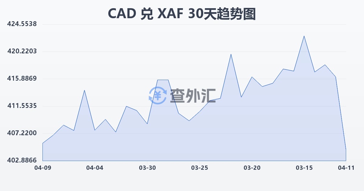 加拿大元兑中非法郎(CAD/XAF)近30天汇率走势图